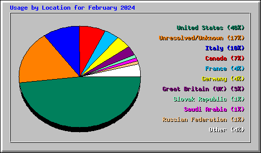 Usage by Location for February 2024