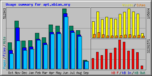 Usage summary for apt.xbian.org