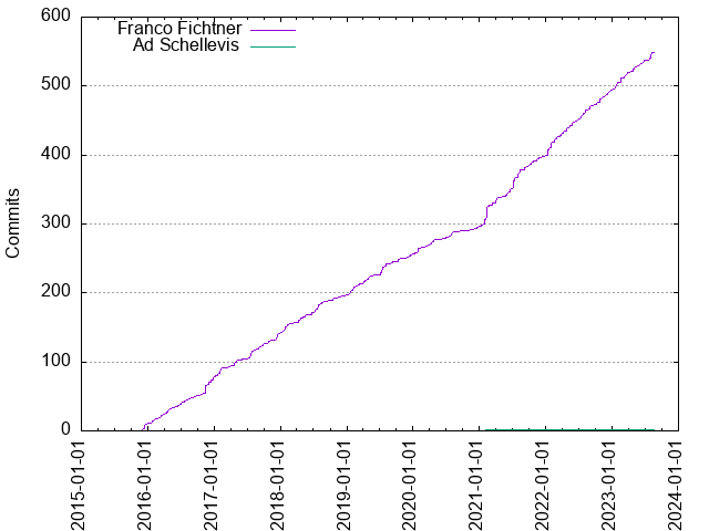 Commits per Author