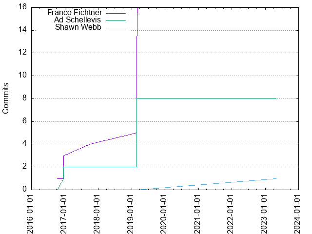 Commits per Author